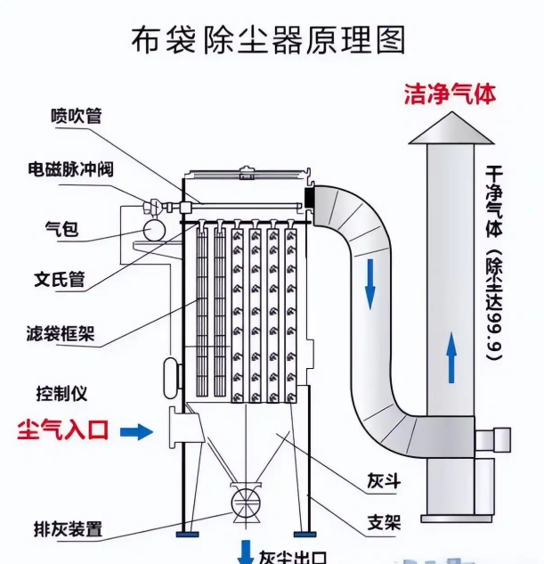 长袋脉冲布袋除尘器结构与工作原理